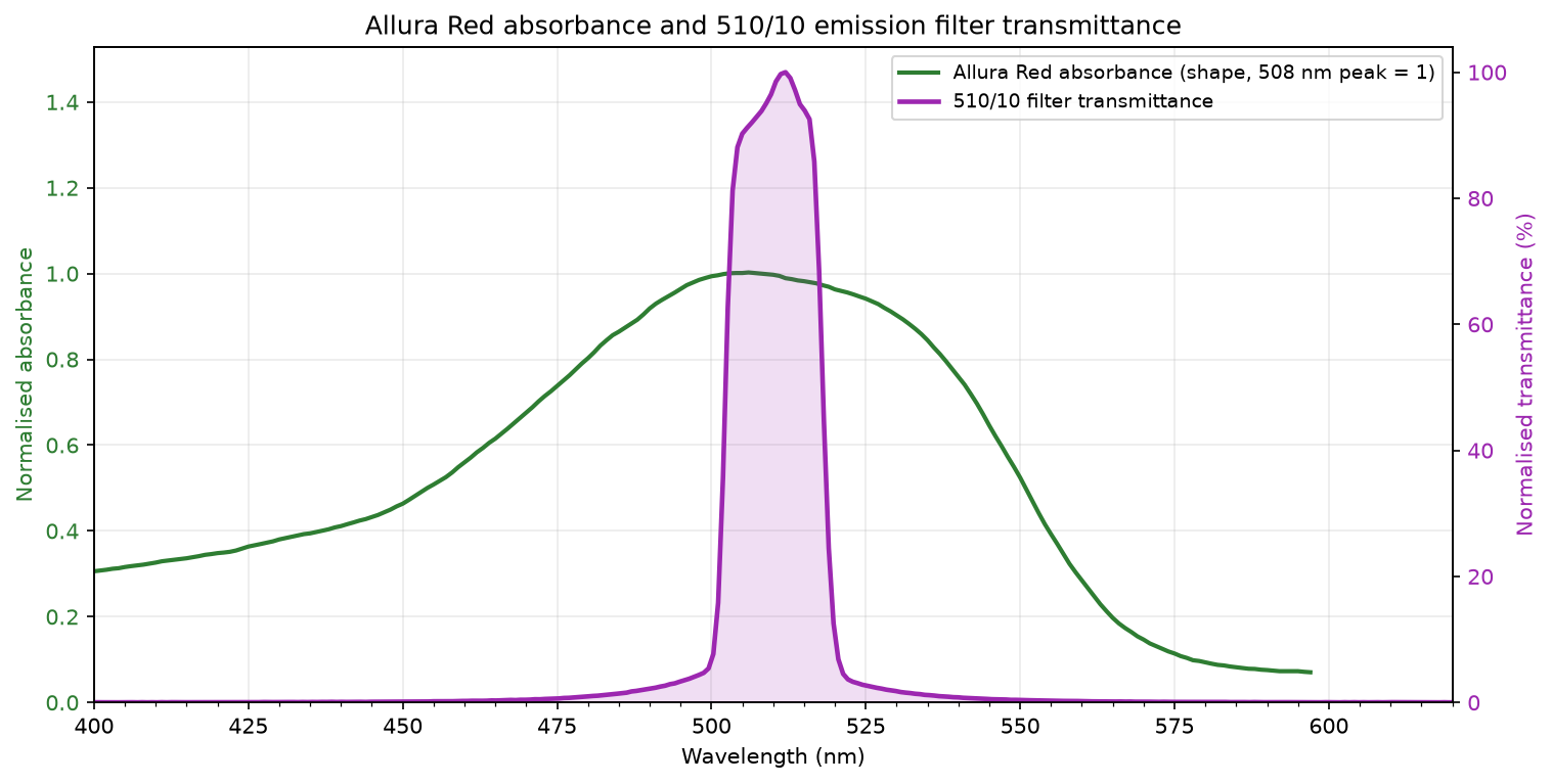 Allura Red absorbance spectrum (left axis) and 510/10 nm filter transmittance (right axis).