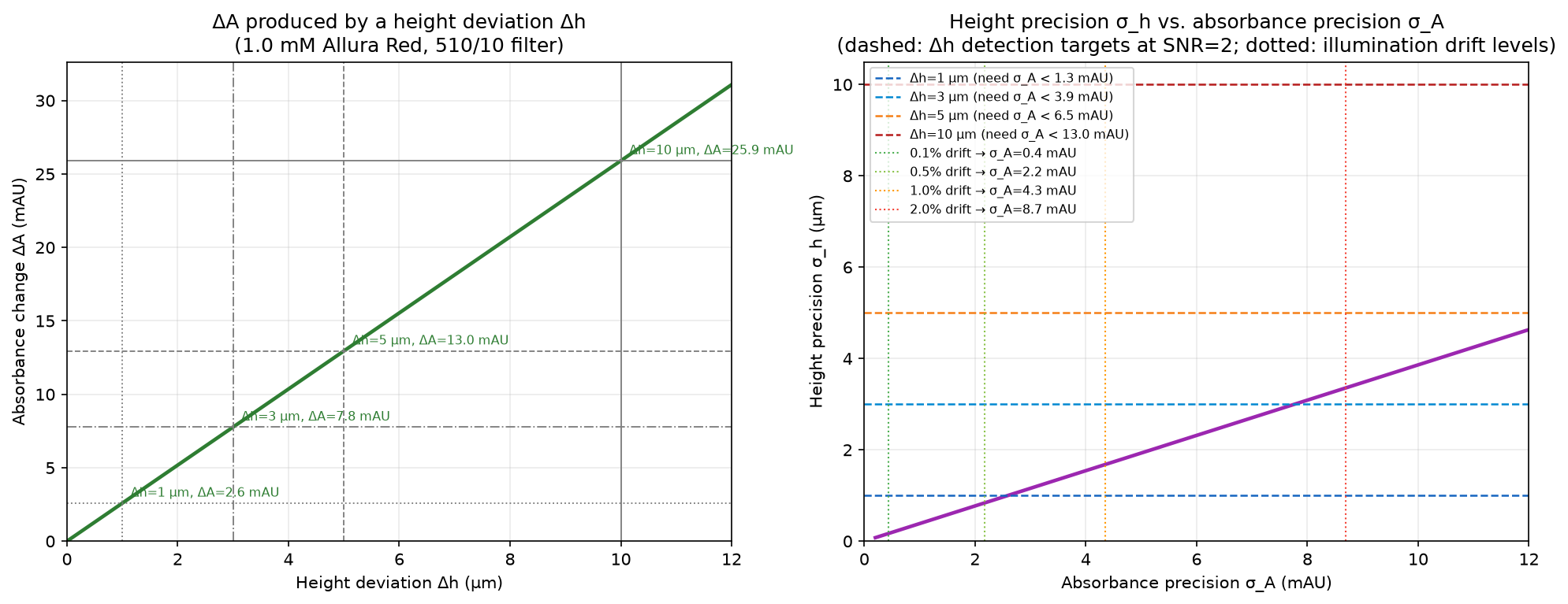 Left: absorbance change ΔA produced by a height deviation Δh at 1.0 mM. Right: height precision σ_h as a function of absorbance precision σ_A, with illumination-drift levels overlaid.