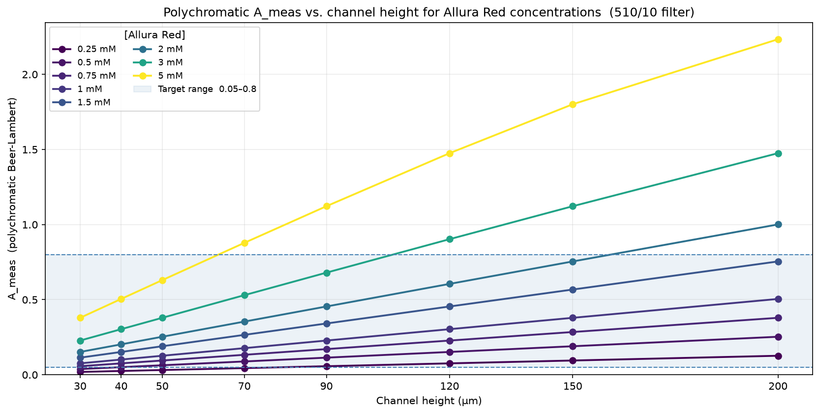 Polychromatic A_meas vs. channel height for a range of Allura Red concentrations (510/10 filter). The shaded band marks the target measurement window of 0.05–0.80 AU.
