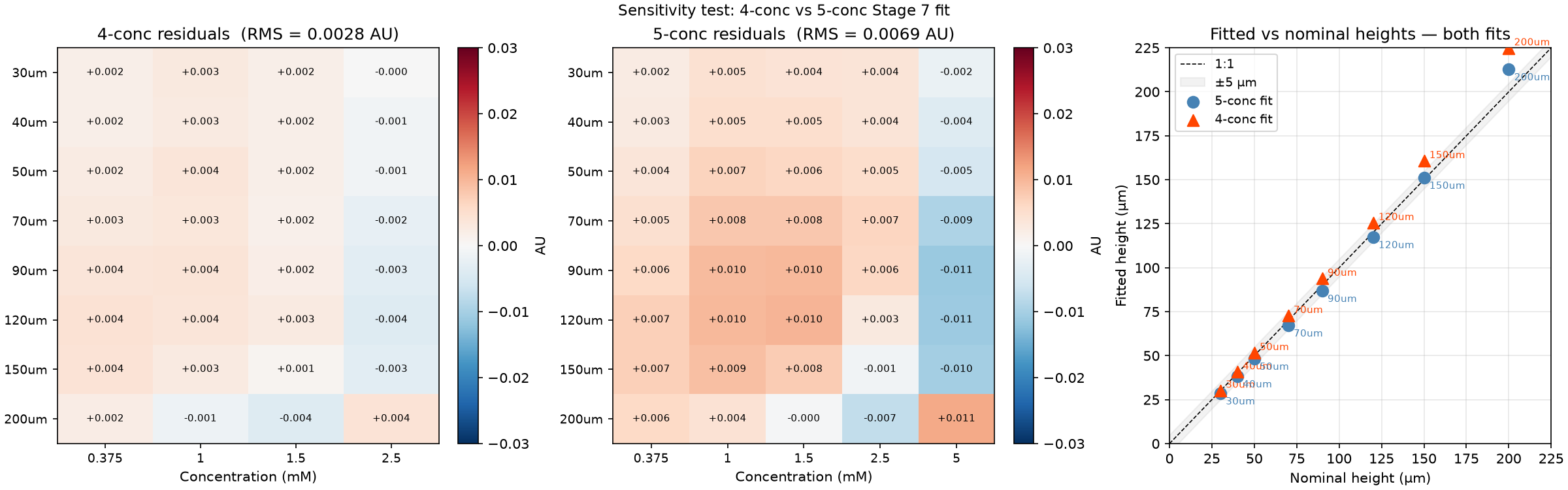 4-conc sensitivity test