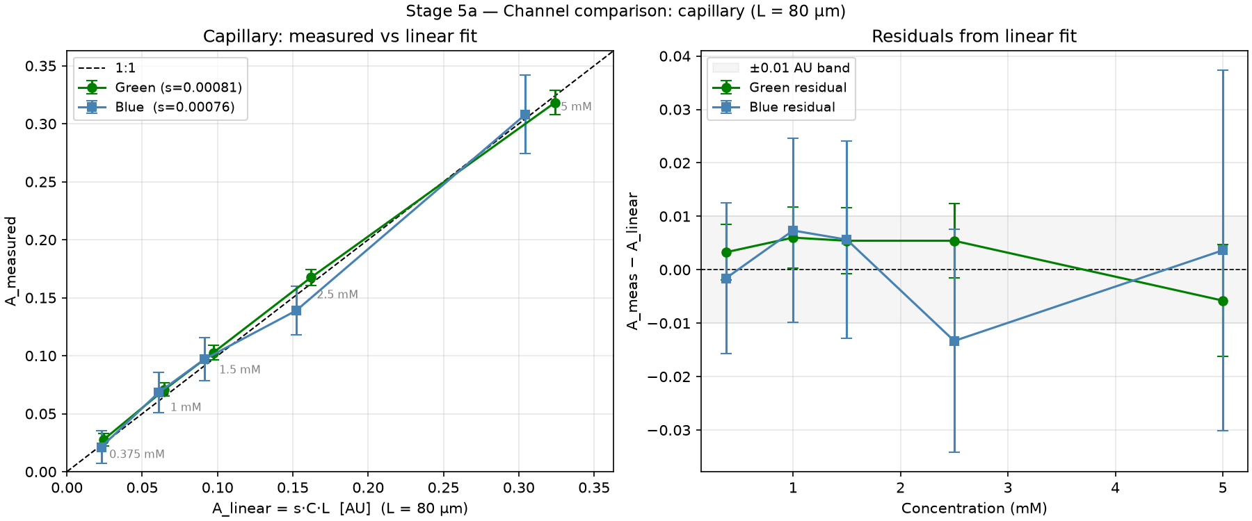Stage 5a channel comparison