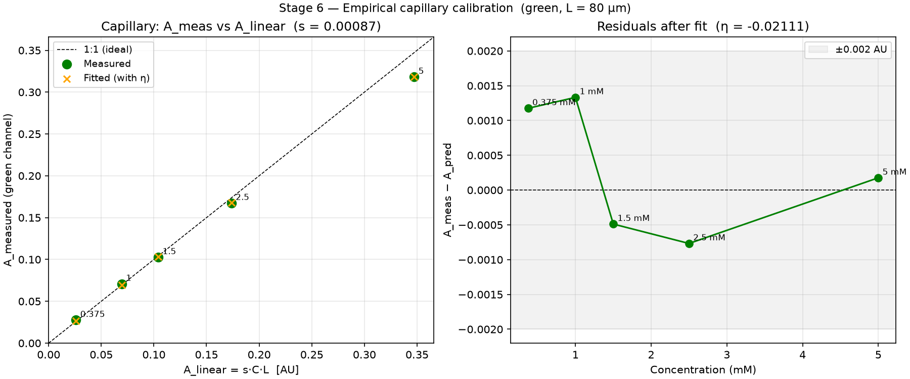 Stage 6 calibration