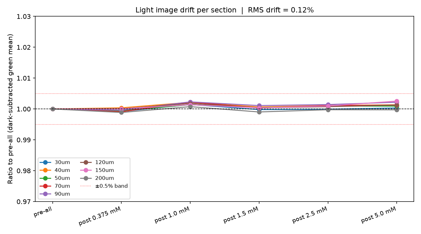 Light-drift line plot