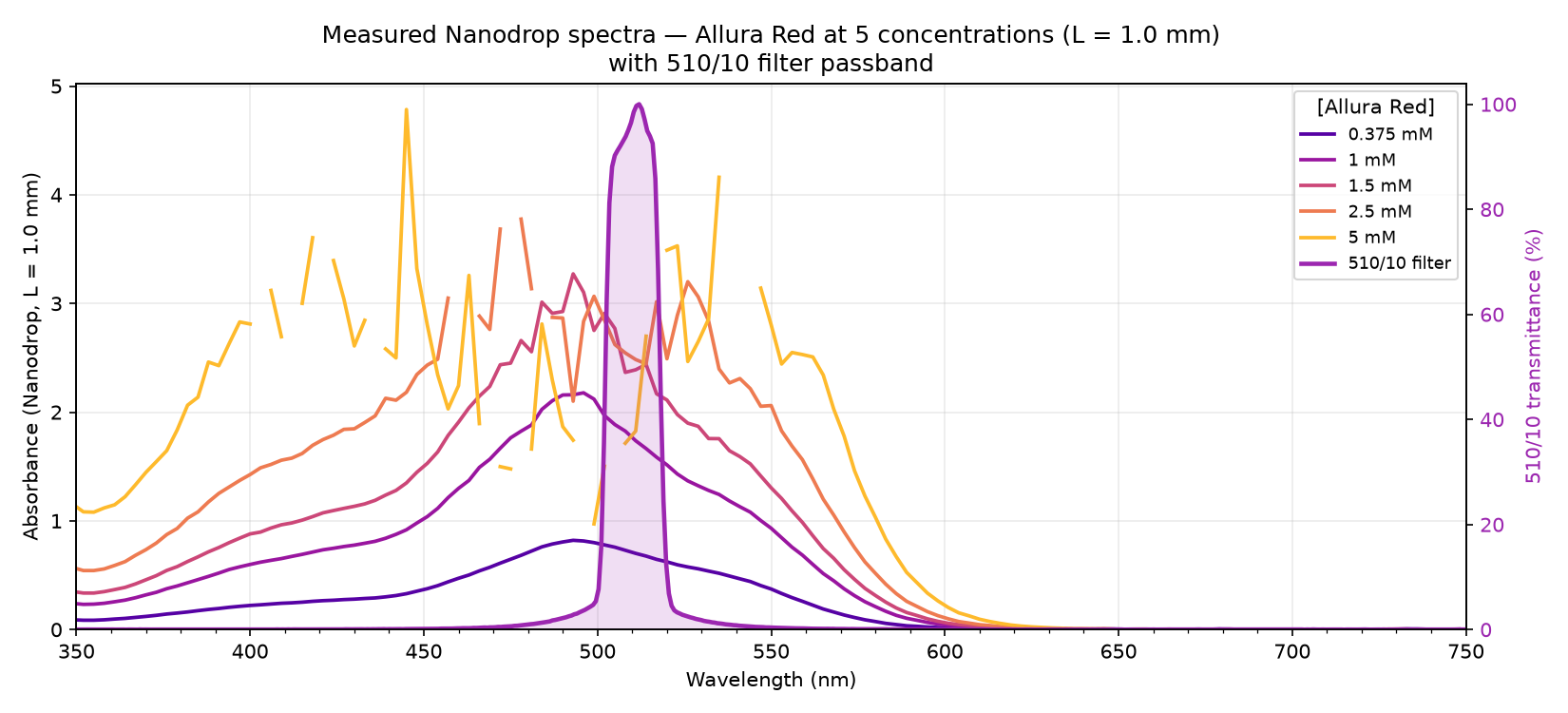 All five measured Allura Red spectra overlaid with the 510/10 filter passband