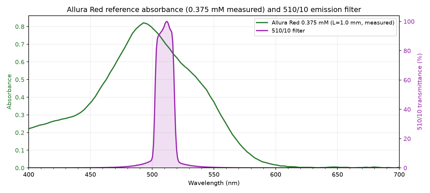 Reference absorbance spectrum (0.375 mM) with 510/10 filter