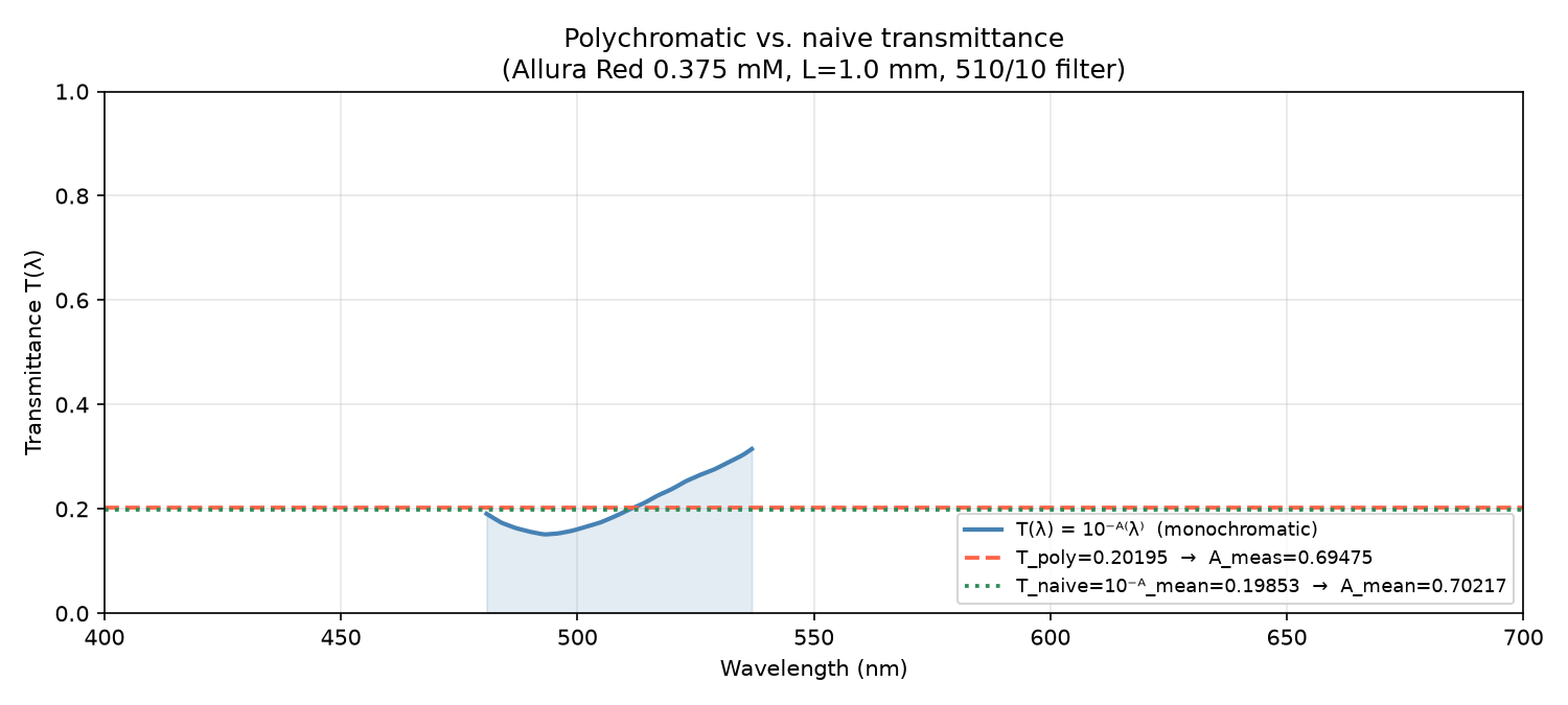 Polychromatic vs naive transmittance across the 510/10 passband