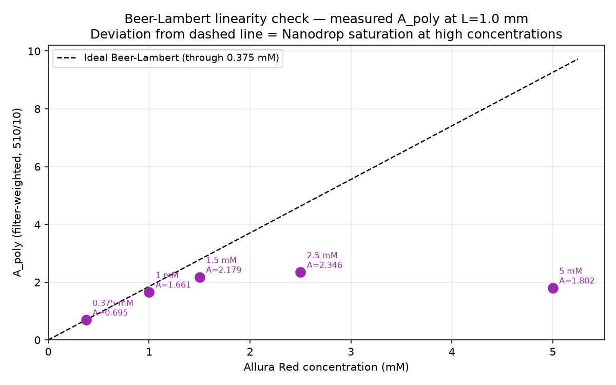Beer-Lambert linearity check for Nanodrop spectra at L=1.0 mm