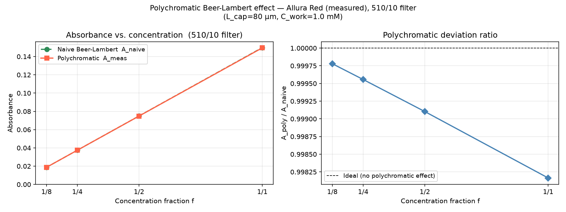 A_poly vs A_naive and polychromatic deviation ratio