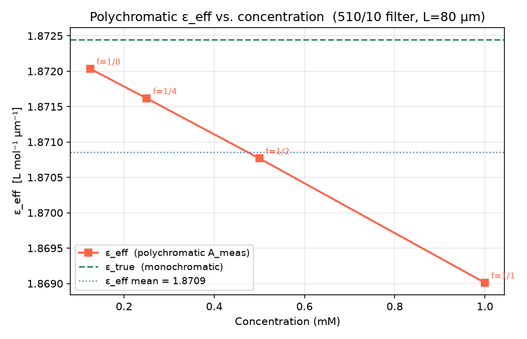 Effective molar absorptivity vs concentration