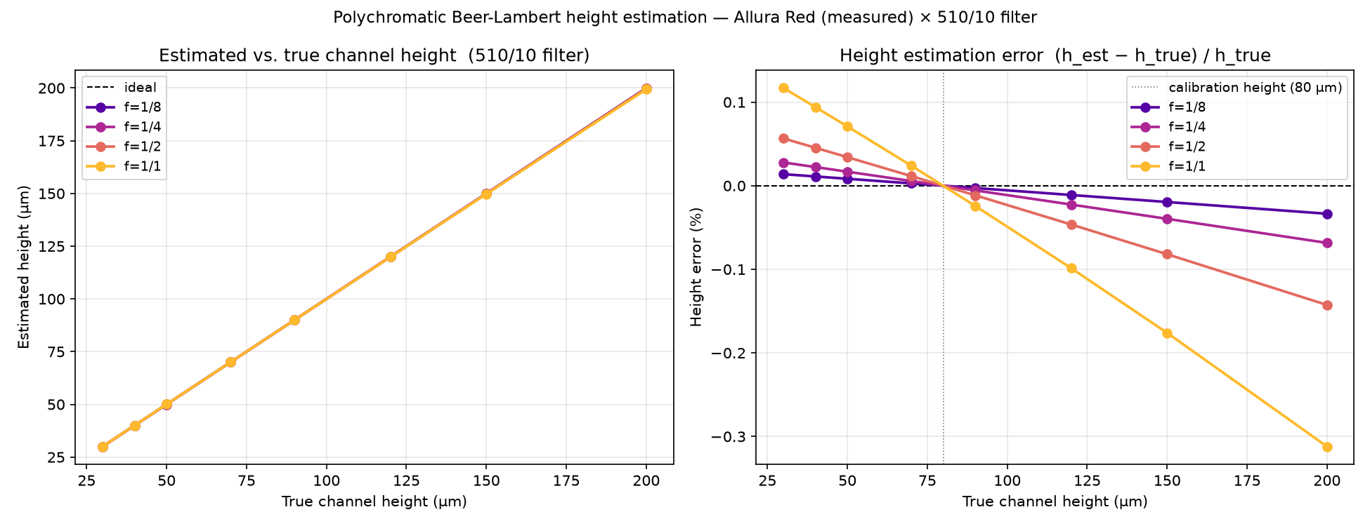 Estimated vs true channel height and height estimation error