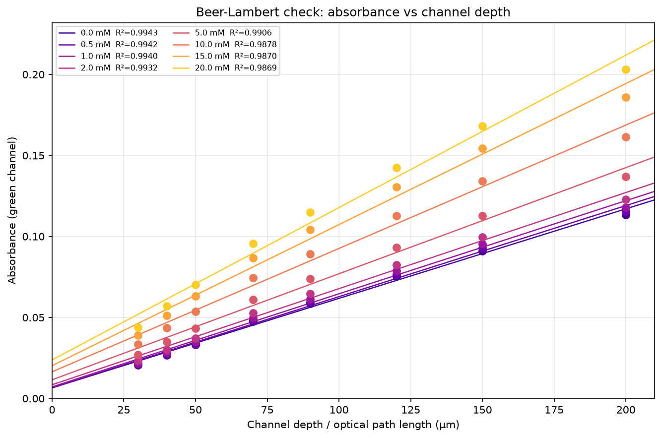 Beer-Lambert validation: absorbance vs channel depth for 8 urea concentrations