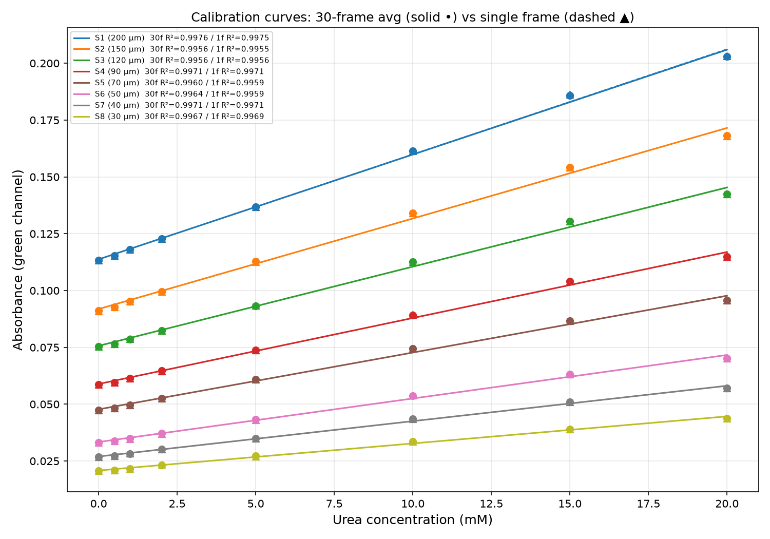 Calibration curve comparison