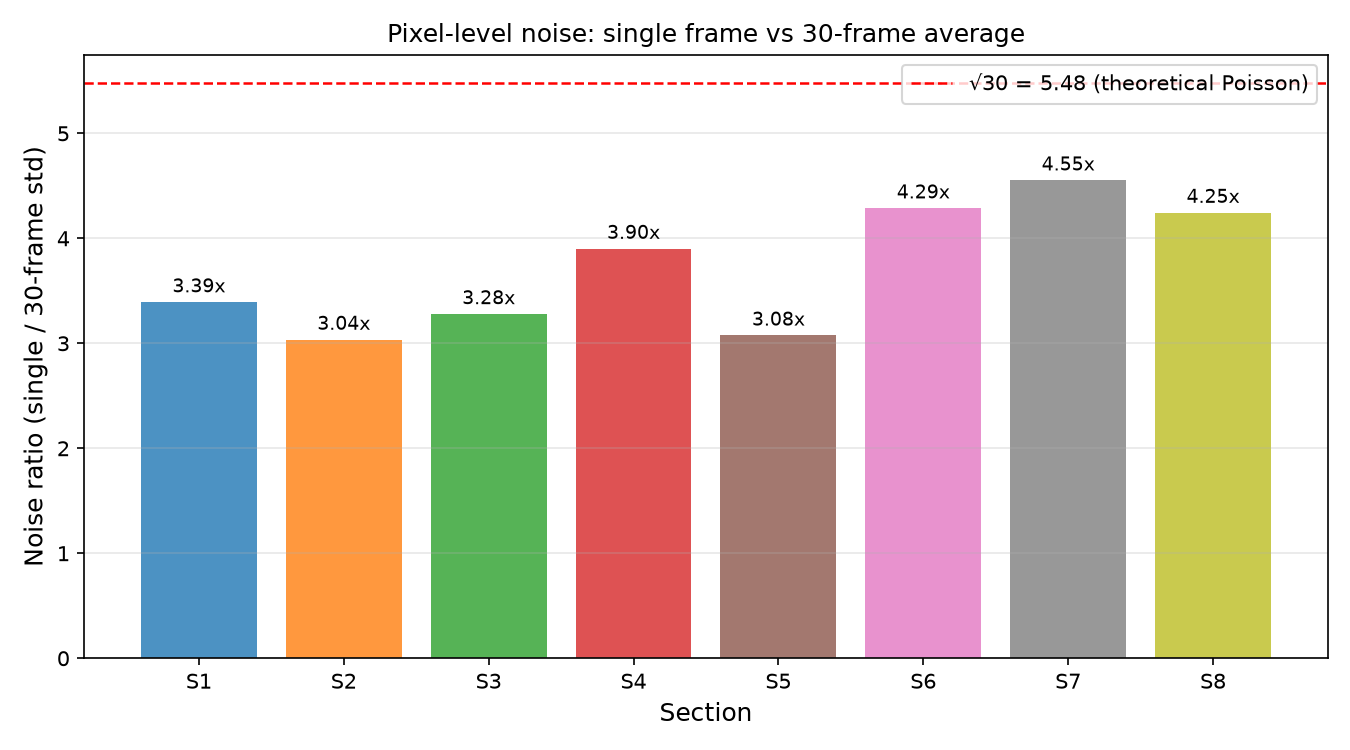 Noise ratio bar chart